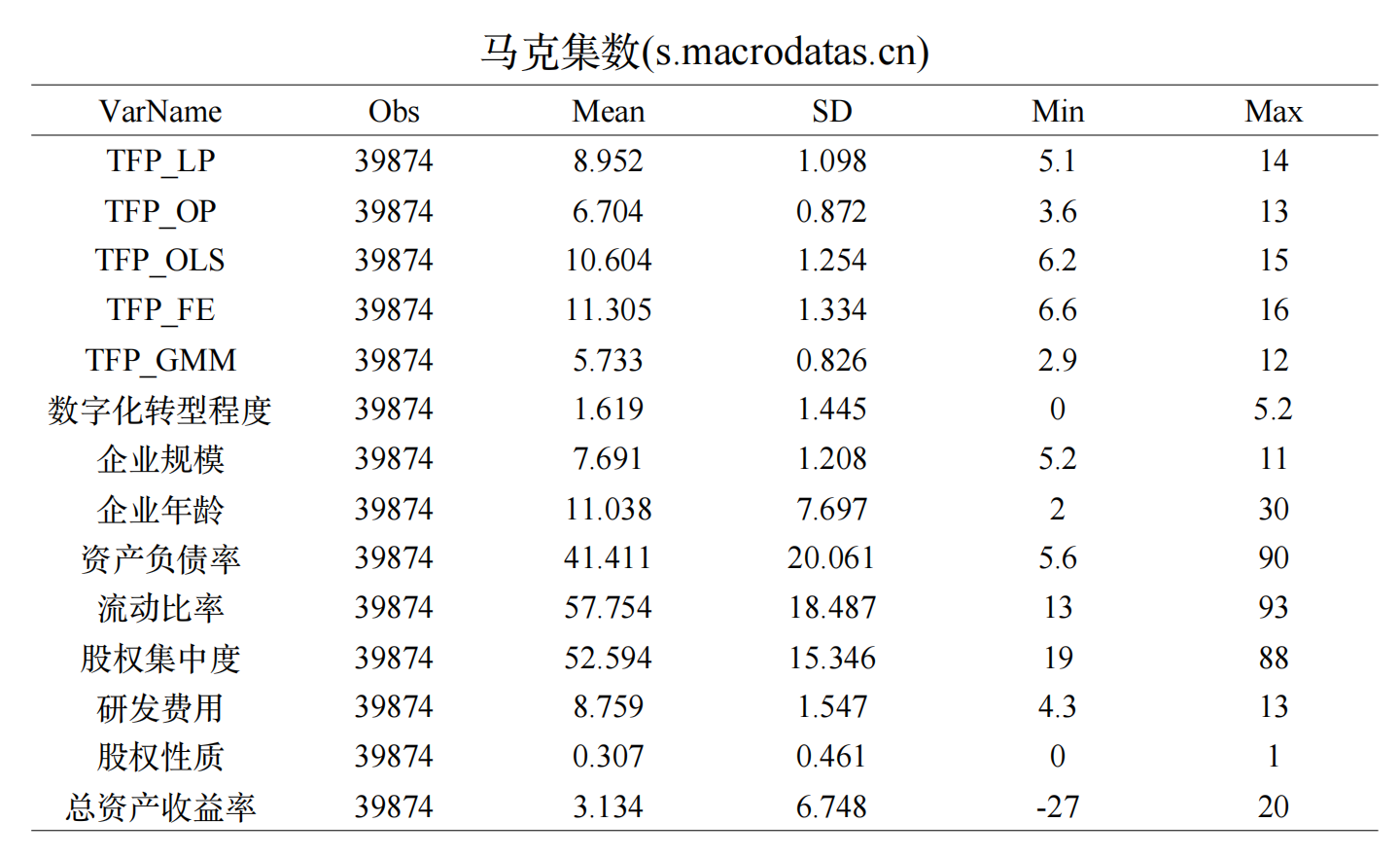 数字化转型如何影响企业全要素生产率（2007-2024年）